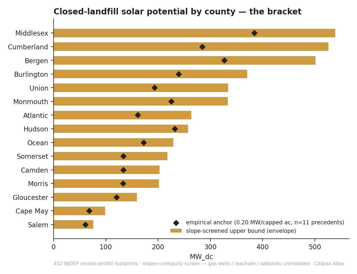 Horizontal bar chart of closed-landfill solar potential by New Jersey county, showing for each county an amber bar for the slope-screened upper bound and a black diamond for the empirical anchor at 0.20 MW per capped acre; Middlesex, Cumberland, and Bergen lead.