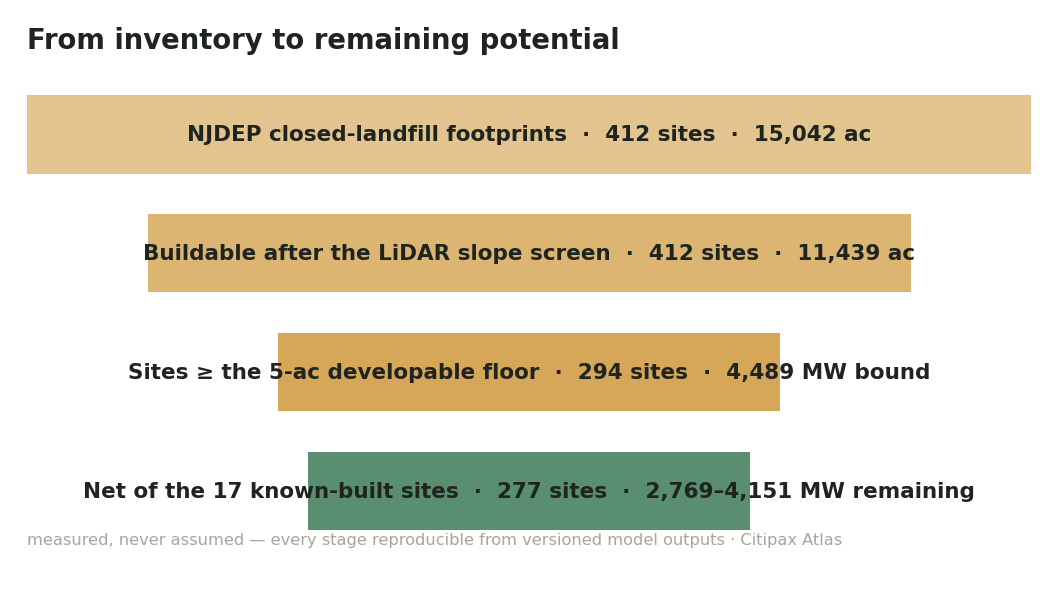 Funnel chart from inventory to remaining potential: 412 NJDEP closed-landfill footprints (15,042 acres) narrow to 11,439 buildable acres after the LiDAR slope screen, 294 sites at or above the 5-acre developable floor (4,489 MW bound), and 277 sites with 2,769–4,151 MW remaining net of the 17 known-built sites.