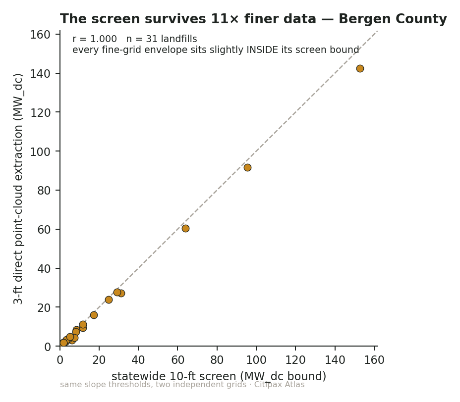 Scatter plot comparing the statewide 10-ft screen bound to a 3-ft direct point-cloud extraction for 31 Bergen County landfills; points fall on the identity line with r = 1.000 and every fine-grid envelope slightly inside its screen bound.