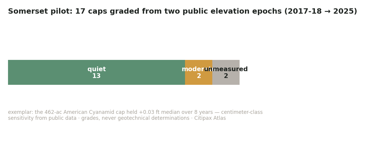 Horizontal stacked bar of the Somerset settlement pilot: of 17 caps graded from two public elevation epochs (2017-18 to 2025), 13 graded quiet, 2 moderate, and 2 were unmeasured under the coverage gates.